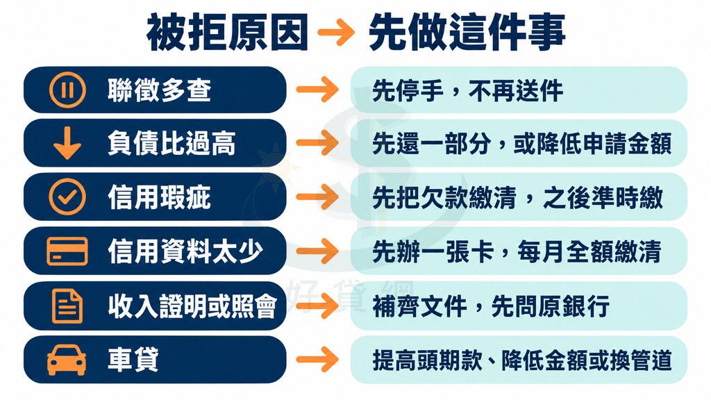 對應表「被拒原因→先做這件事」：聯徵多查先停手；負債比過高先還一部分或降低金額；信用瑕疵先繳清欠款；資料太少先辦卡全額繳；收入照會補齊文件；車貸提高頭期款或換管道