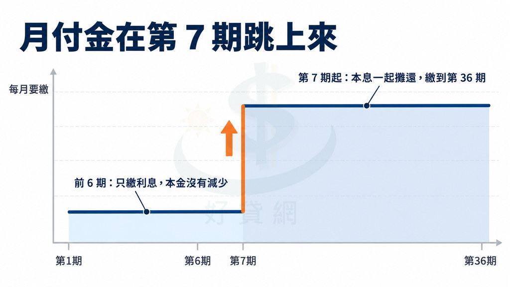 月付金走勢示意圖:第 1 到第 6 期維持在很低的水平並標示只繳利息、本金沒有減少,第 7 期以橘色箭頭垂直跳上一階並標示本息一起攤還,之後一路持平繳到第 36 期