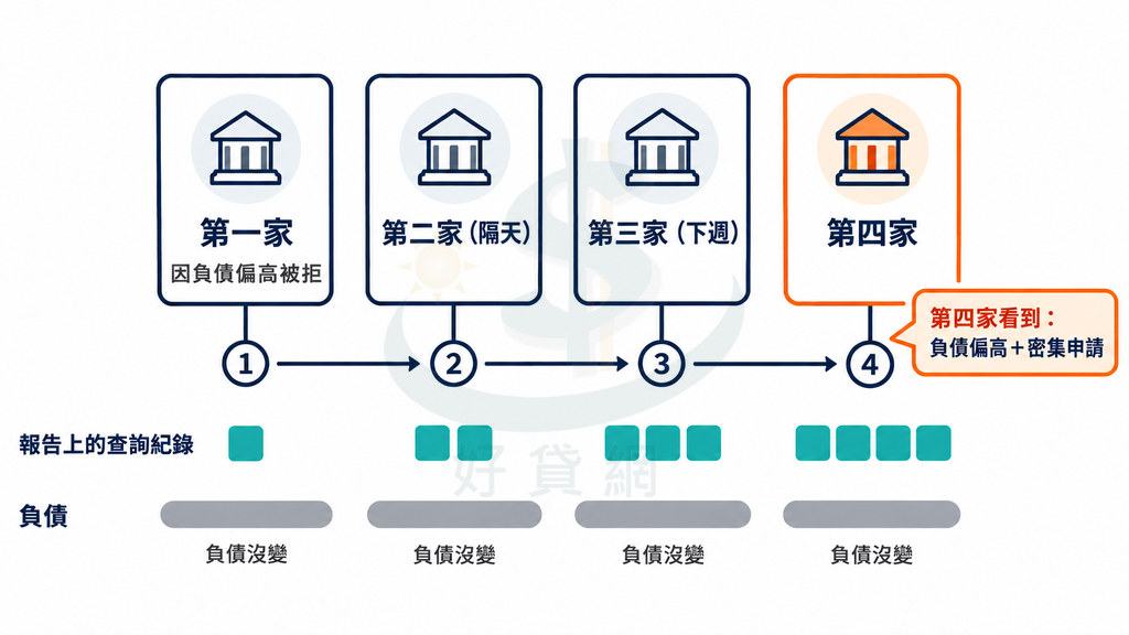 時間軸：第一家因負債偏高被拒，隔天送第二家、下週送第三家，報告上的查詢紀錄一格格增加，負債都沒變；第四家看到負債偏高加密集申請