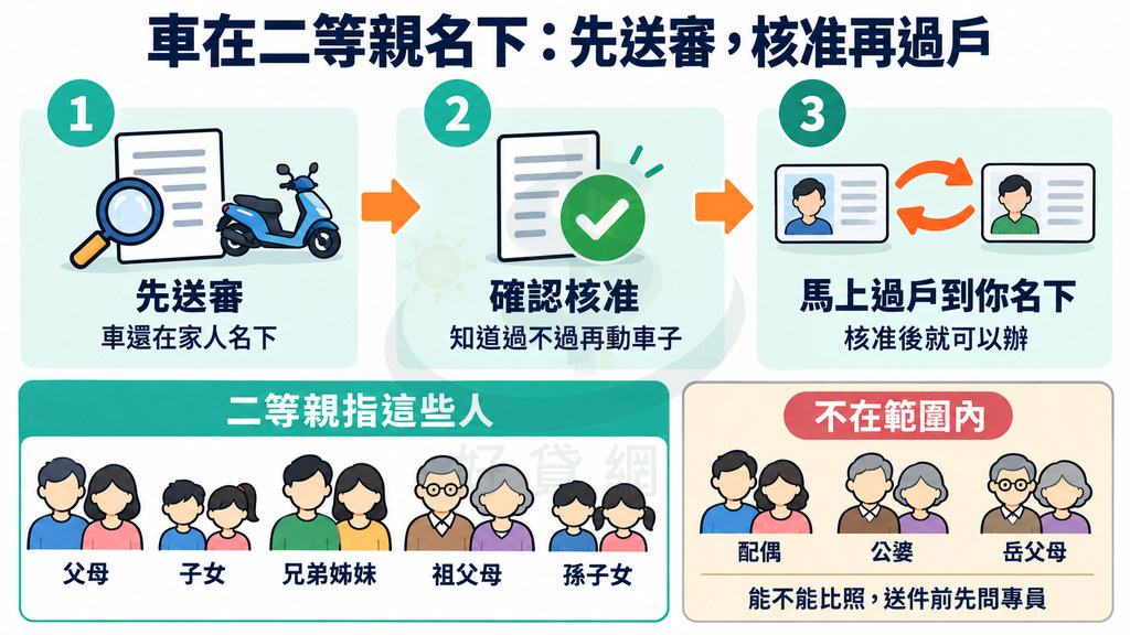 流程:車在二等親名下,先送審、確認核准,再馬上過戶到你名下;二等親指父母、子女、兄弟姊妹、祖父母、孫子女,配偶、公婆、岳父母送件前先問專員
