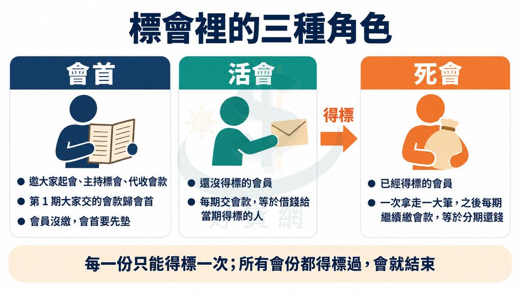 標會三種角色:會首起會、代收會款,第1期會款歸會首,會員沒繳要先墊;活會每期交錢等於借給得標者;得標後變死會,之後每期繳會款等於分期還