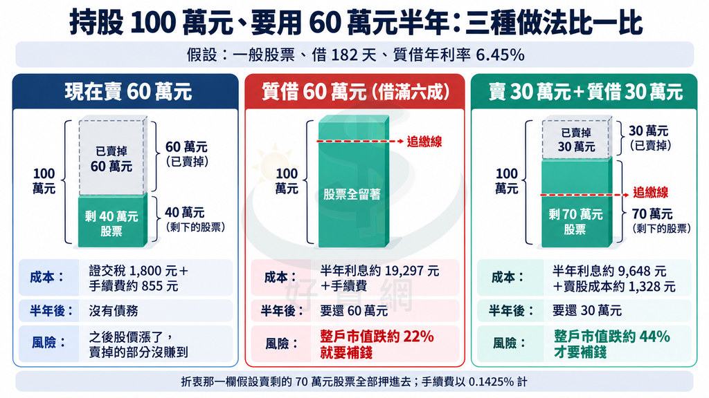 持股100萬元要用60萬元半年：賣股剩40萬元無債務；質借60萬元利息約19,297元、跌約22%要補錢；賣30萬借30萬剩70萬元、跌約44%才補錢