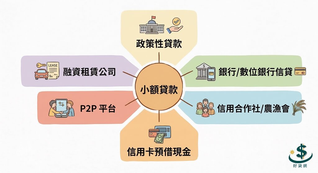 台灣 10 萬元以內小額貸款的六大合法管道總覽圖:政策性貸款、銀行與數位銀行信貸、信用合作社與農漁會、信用卡預借現金、P2P 平台、融資租賃公司