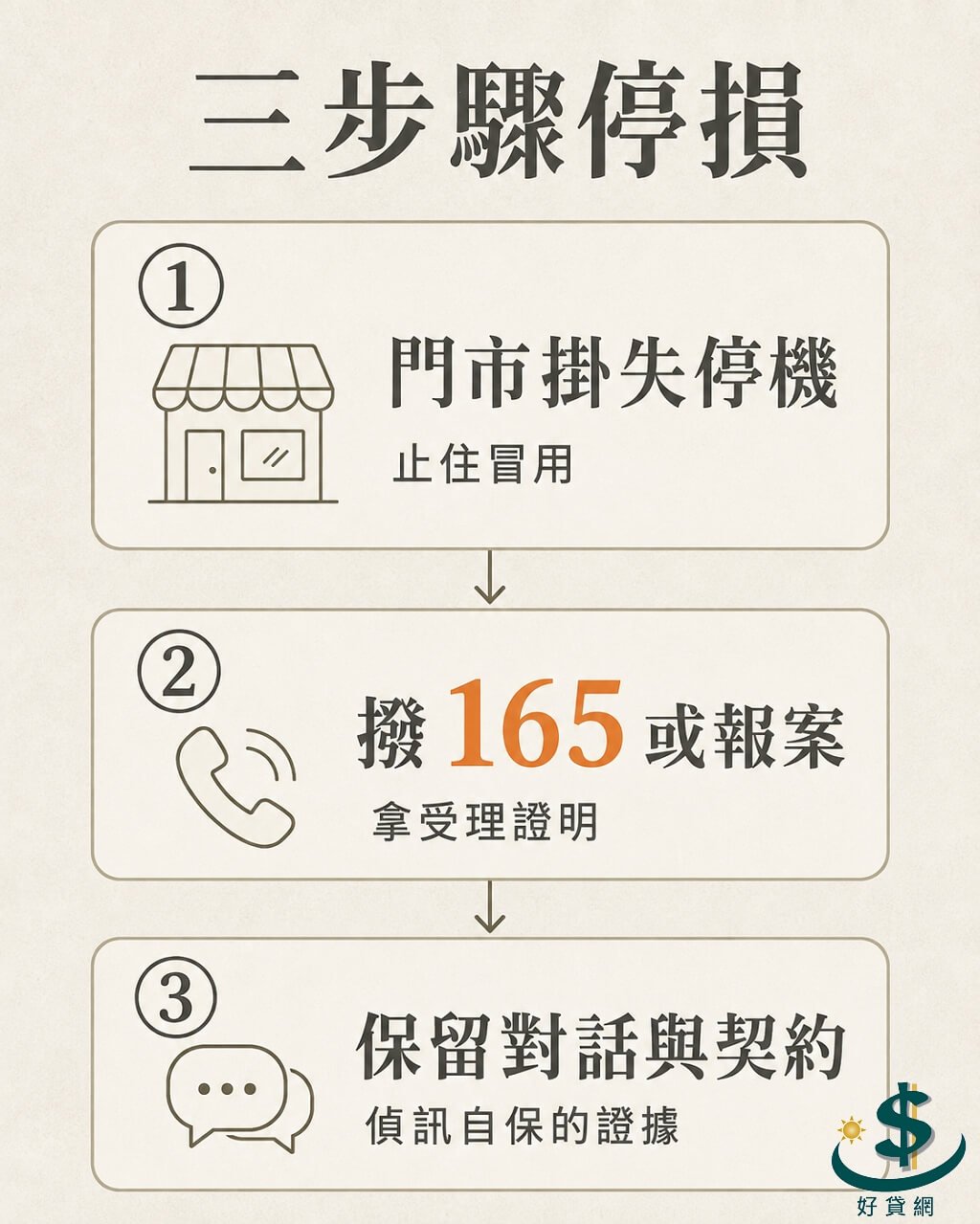 門號換現金停損三步驟：門市掛失停機、165或報案留證、保留對話紀錄