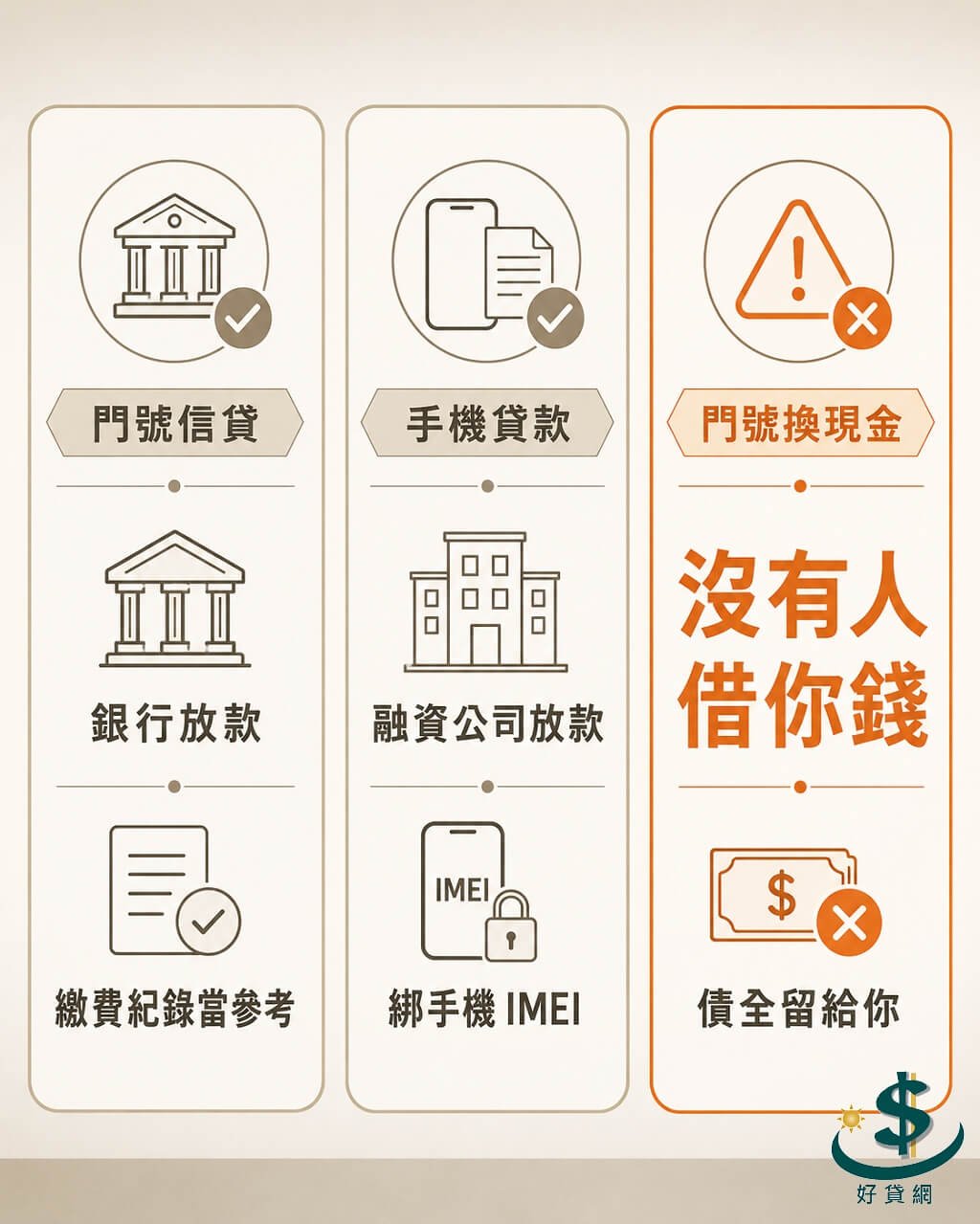 門號信貸、手機貸款、門號換現金三種型態比較：只有前兩種是合法借款