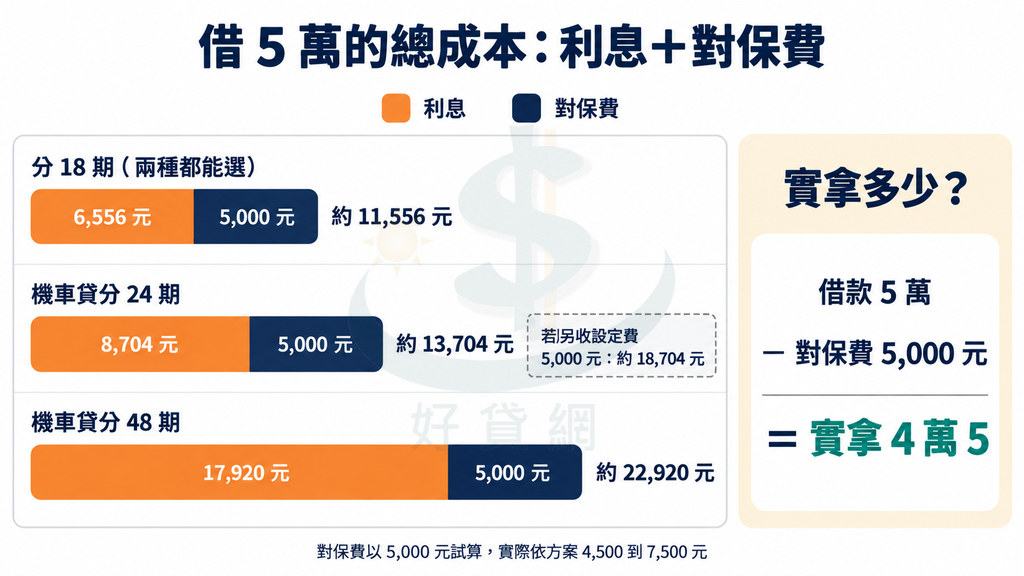 借 5 萬總成本：18 期約 11,556 元，機車貸 24 期約 13,704 元（另收設定費約 18,704 元），48 期約 22,920 元；實拿為 5 萬減對保費得 4 萬 5
