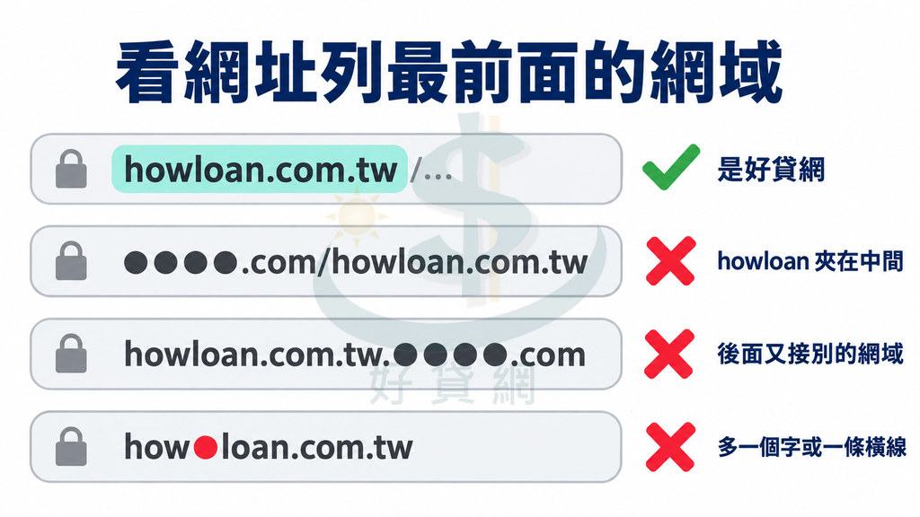 四條網址列對照「看網址列最前面的網域」：以 howloan.com.tw 開頭的打綠勾是好貸網；howloan.com.tw 接在別的網域後面、後面又接別的網域、howloan 中間多一個字元的三條都打紅叉
