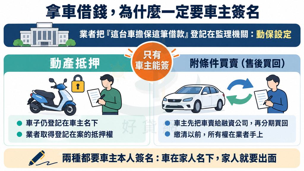 業者把車登記成借款擔保(動保設定),只有車主能簽;動產抵押車仍在車主名下,業者取得抵押權;售後買回是車主賣車再分期買回,繳清前所有權在業者