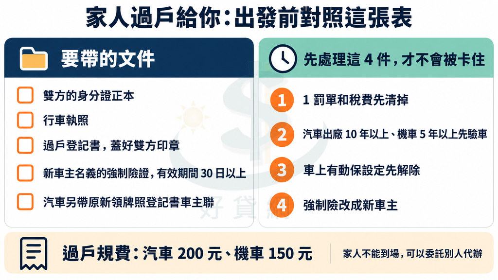 過戶檢查表:帶雙方身分證正本、行照、蓋好雙方印章的過戶登記書、新車主強制險證;先清罰單稅費、舊車驗車、解除動保、改強制險;規費汽車 200 元、機車 150 元