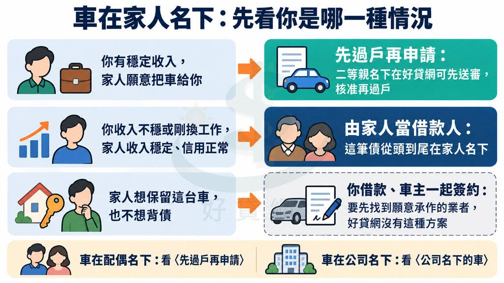 判斷圖:你收入穩定、家人願意給車,先過戶再申請;你收入不穩、家人收入穩定,由家人當借款人;家人想留車又不背債,要找願意承作的業者,好貸網沒有這種方案