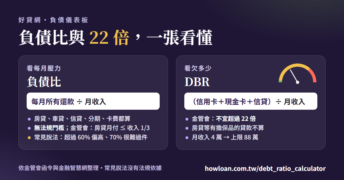 負債比與 DBR 22 倍一張看懂：負債比＝每月所有還款÷月收入；DBR＝信用卡、現金卡、信貸欠款÷月收入，金管會規定不宜超過 22 倍